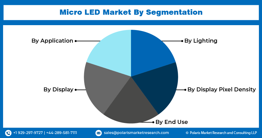 Micro LED Market by Segmentation